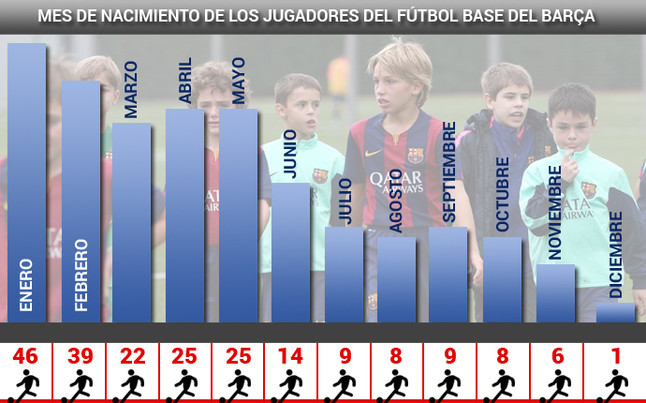 el efecto de la edad relativa en el futbol
